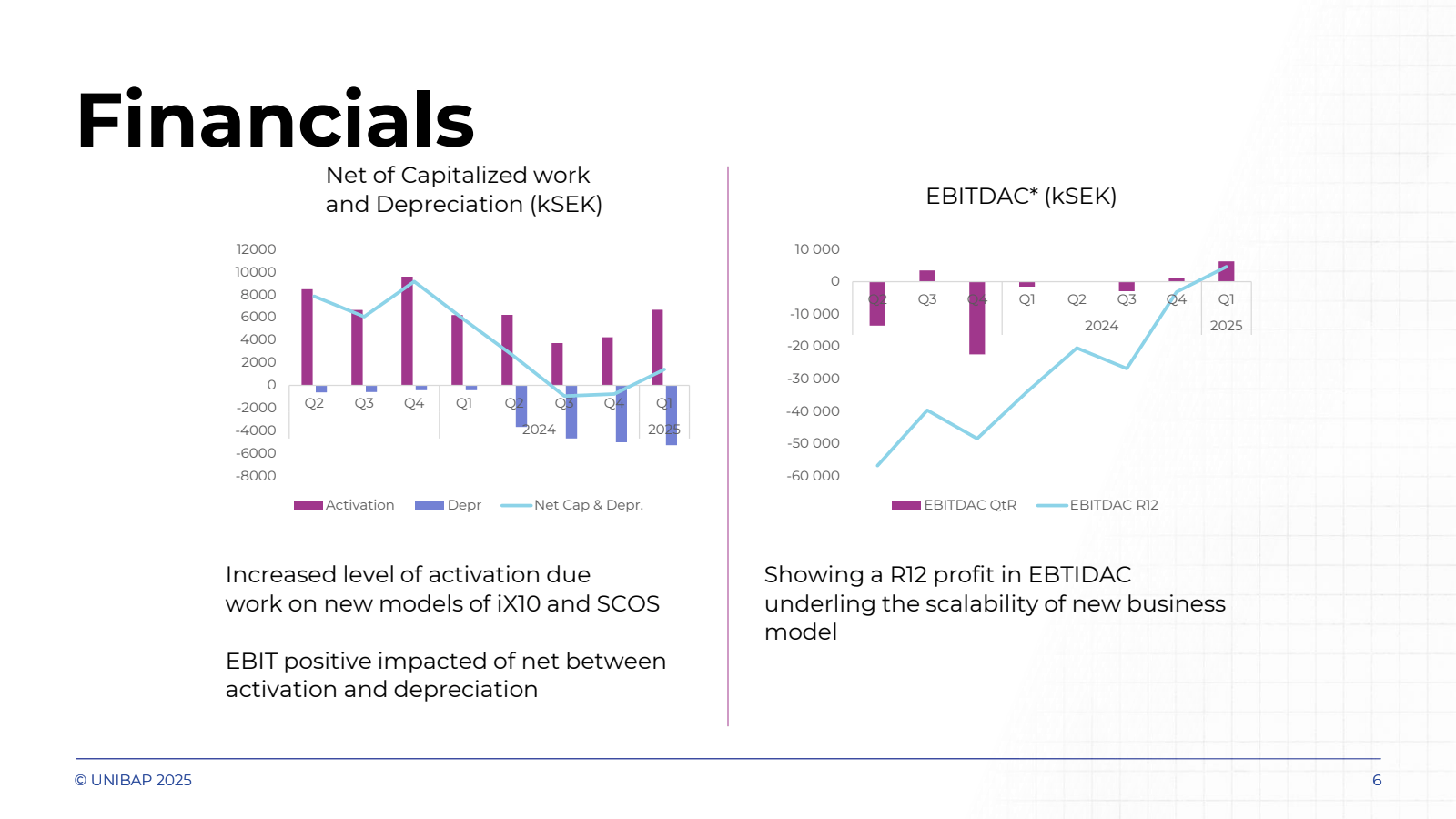 Financials 
Net of C