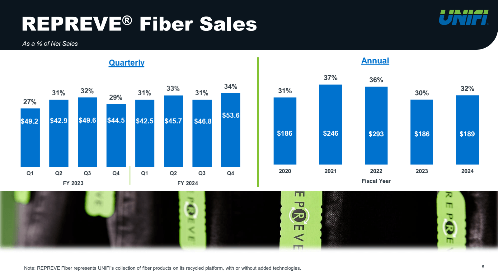 REPREVE® Fiber Sales