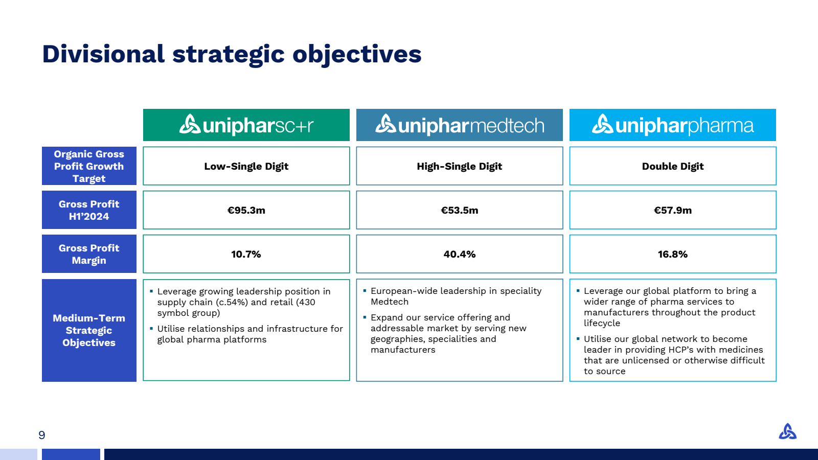 9 

Divisional strat