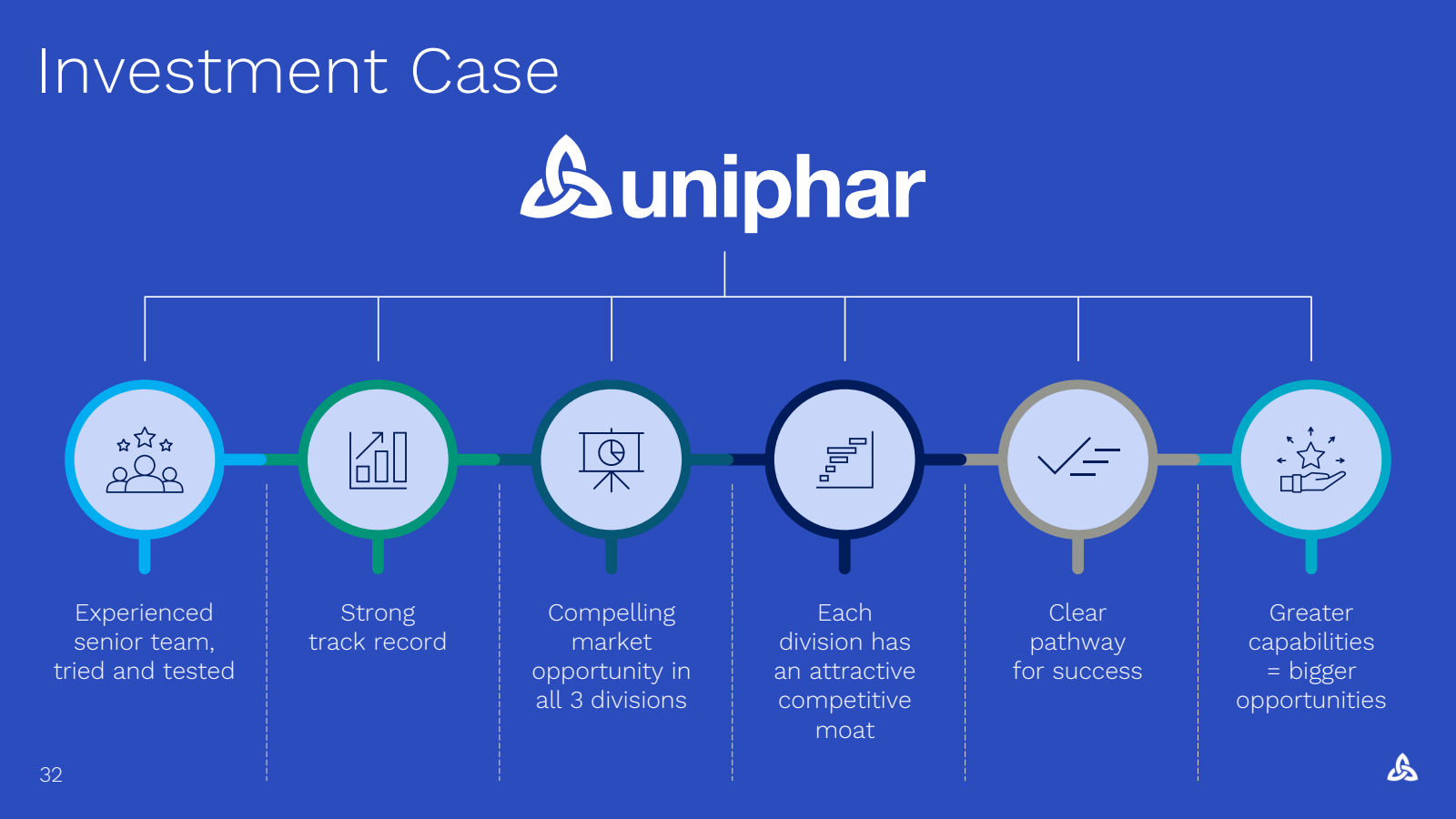 Investment Case 

Su