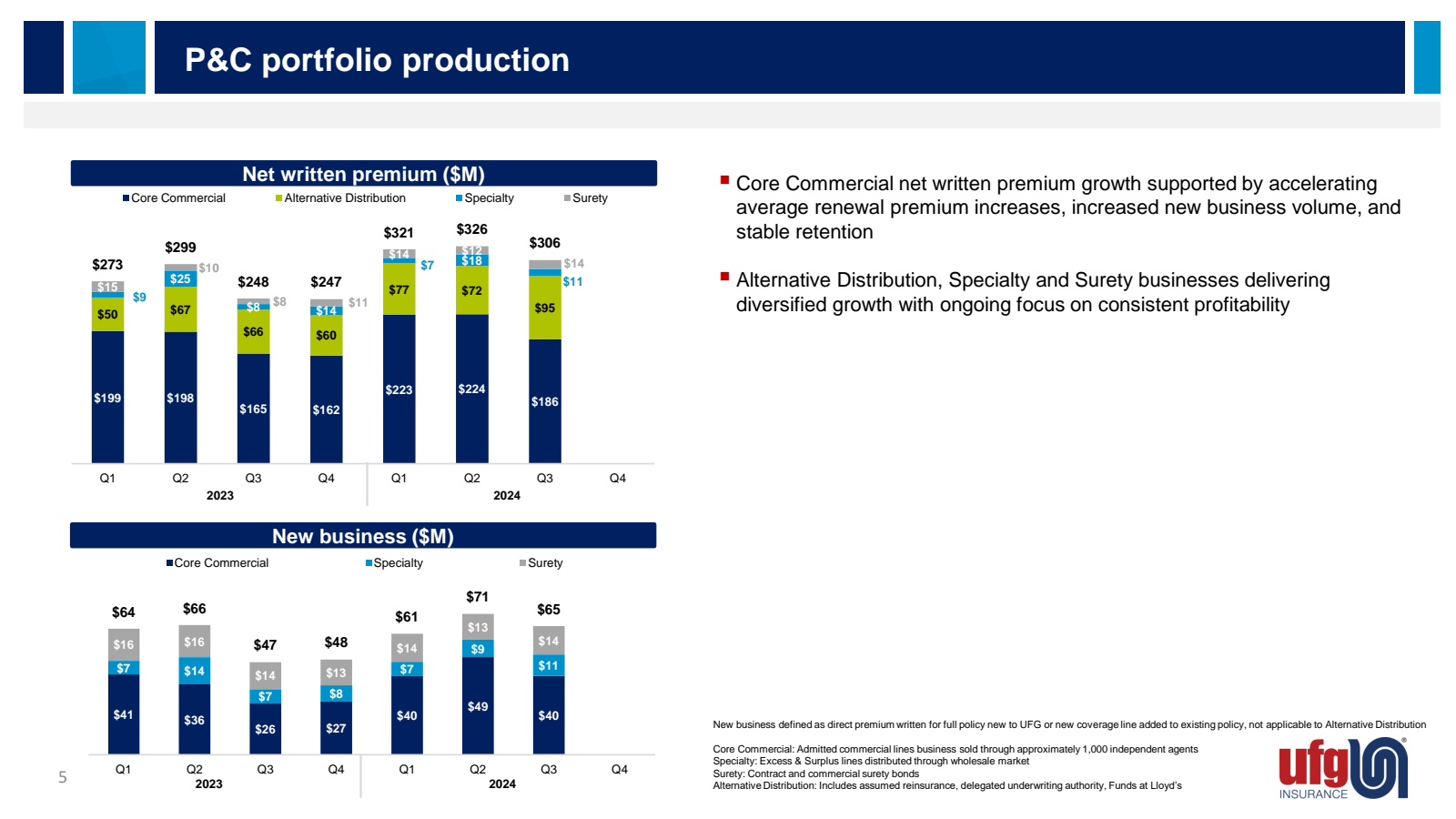 P & C portfolio prod