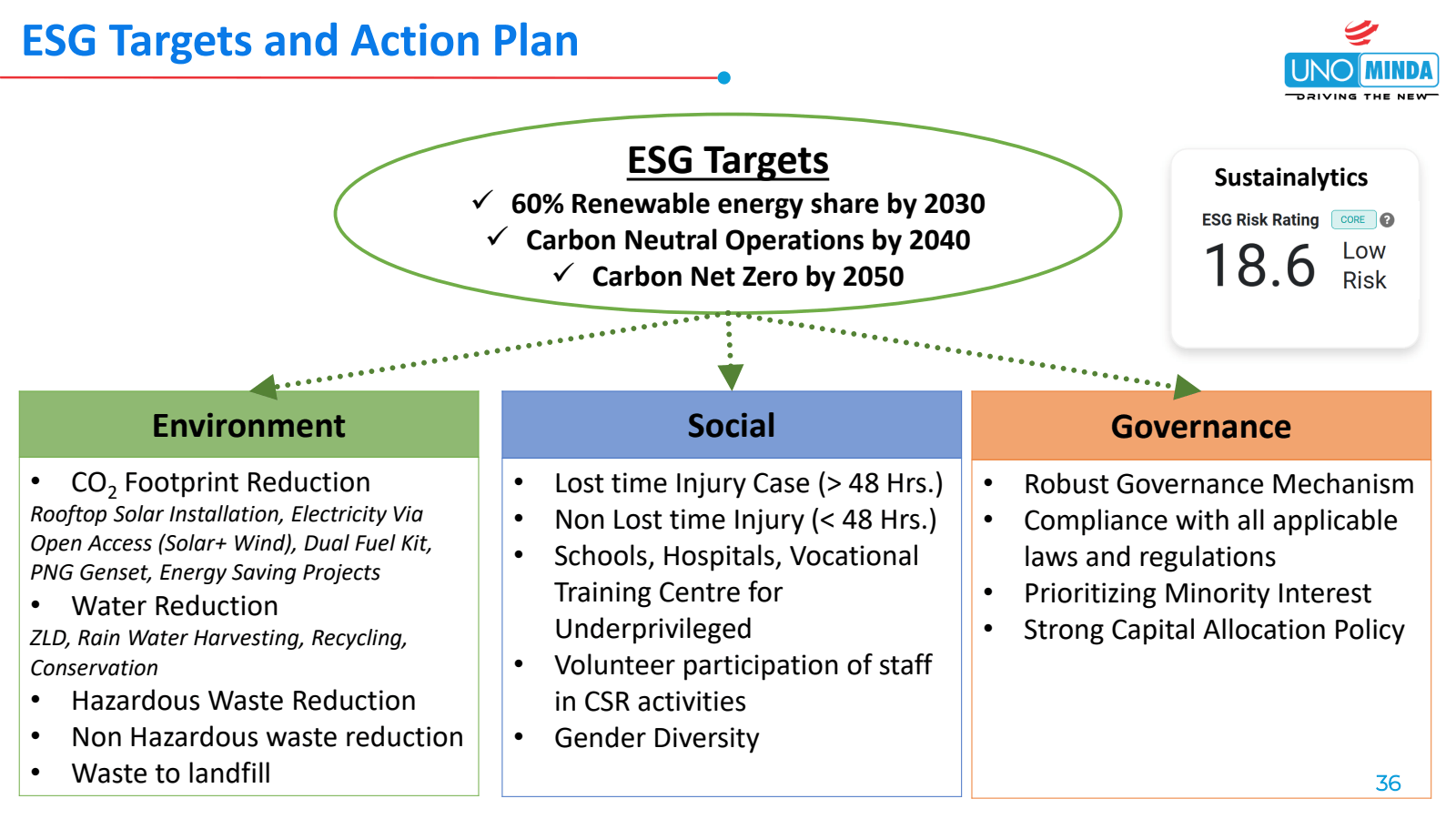 ESG Targets and Acti