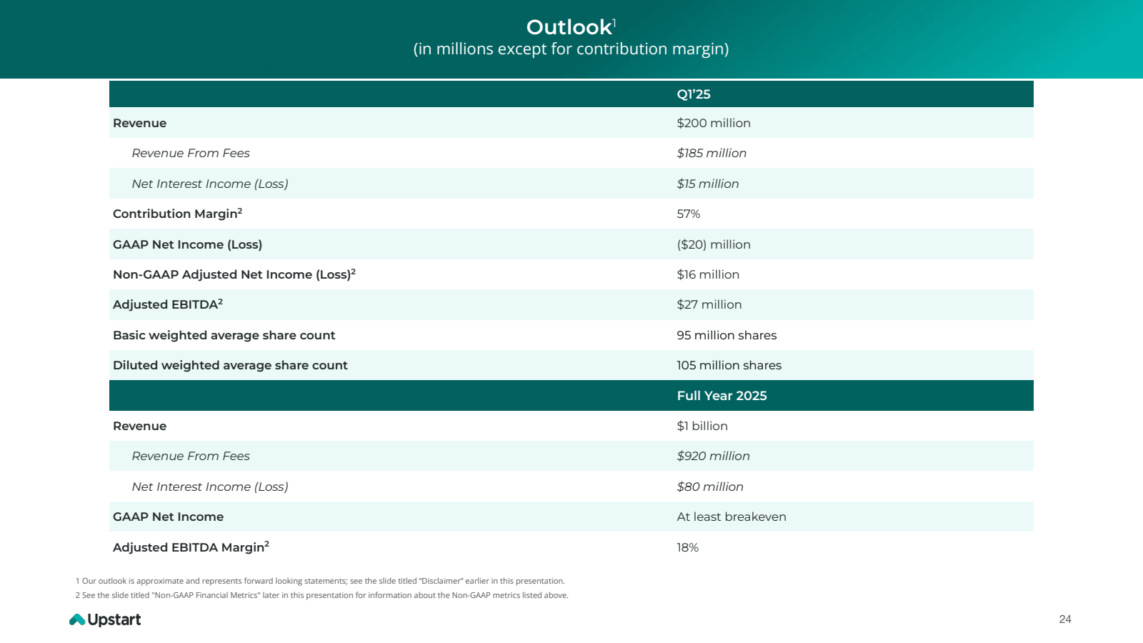 Outlook 

( in milli