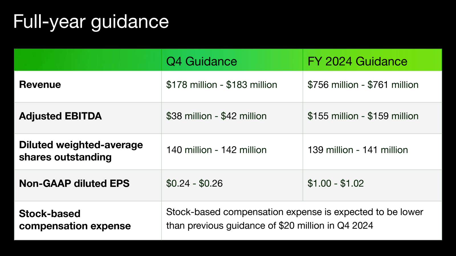 Full - year guidance