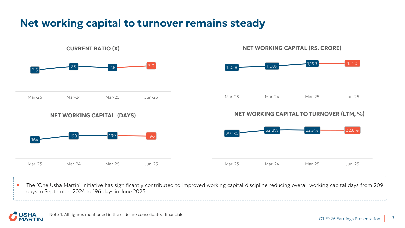 Net working capital 