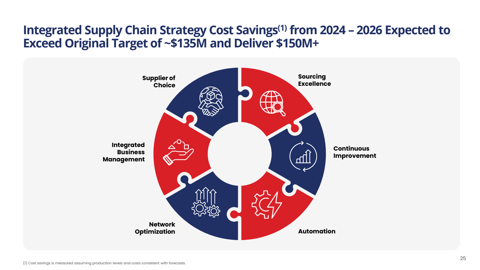 Integrated Supply Ch