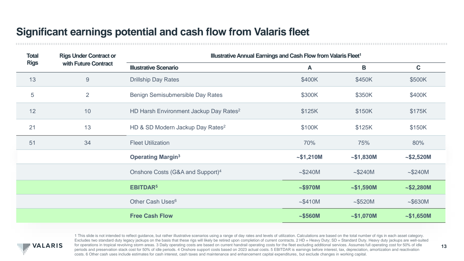 Significant earnings