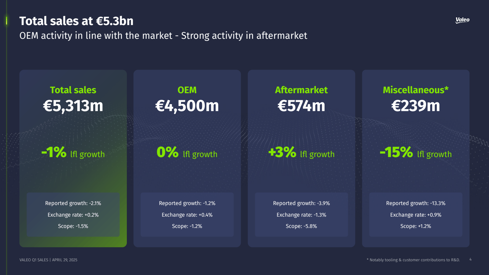 Total sales at € 5.3