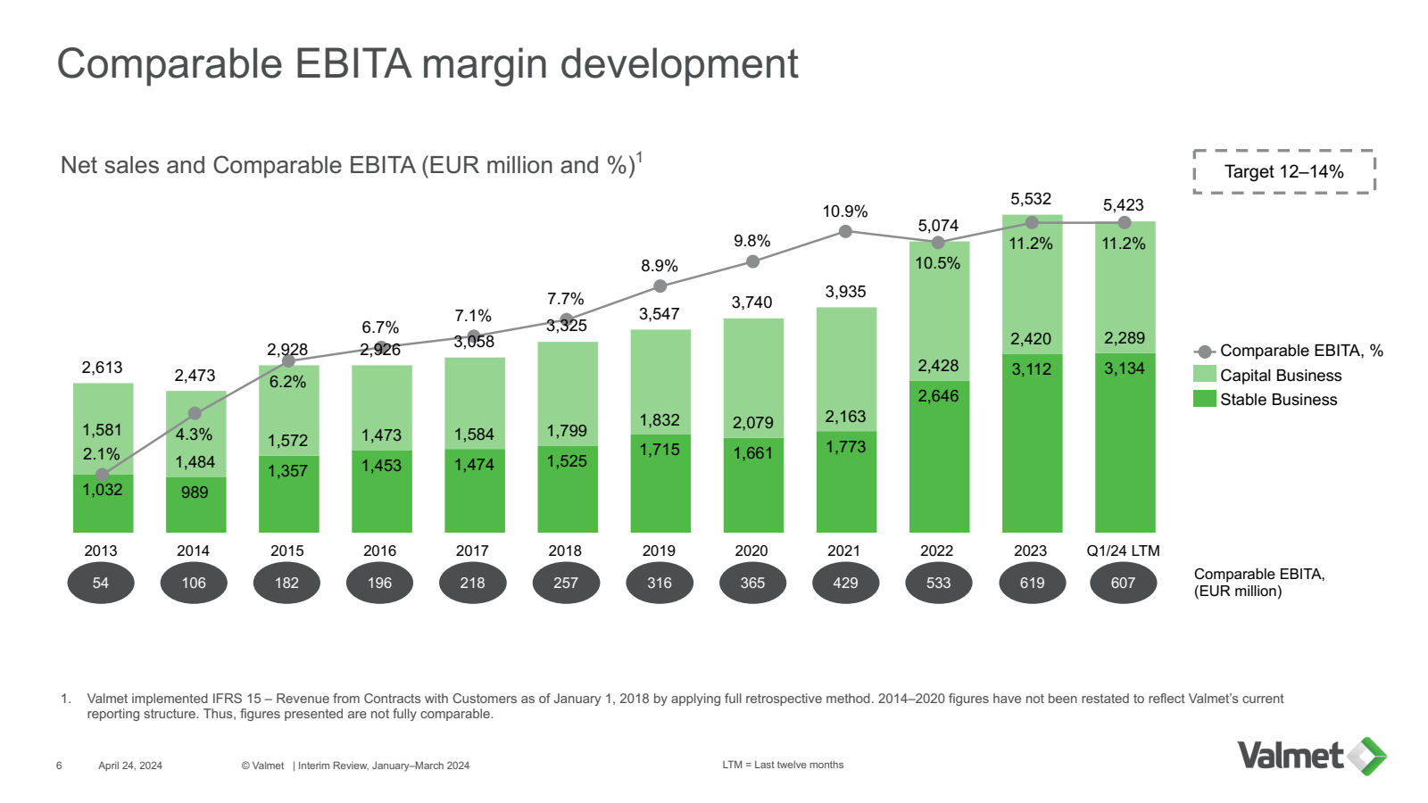 Comparable EBITA mar