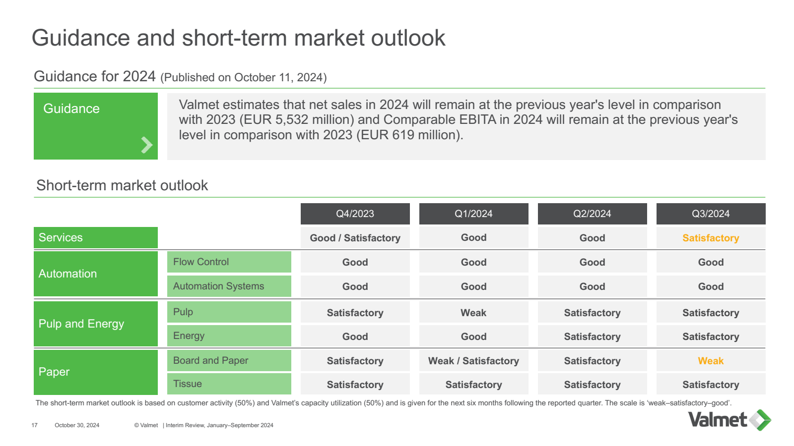 Guidance and short -