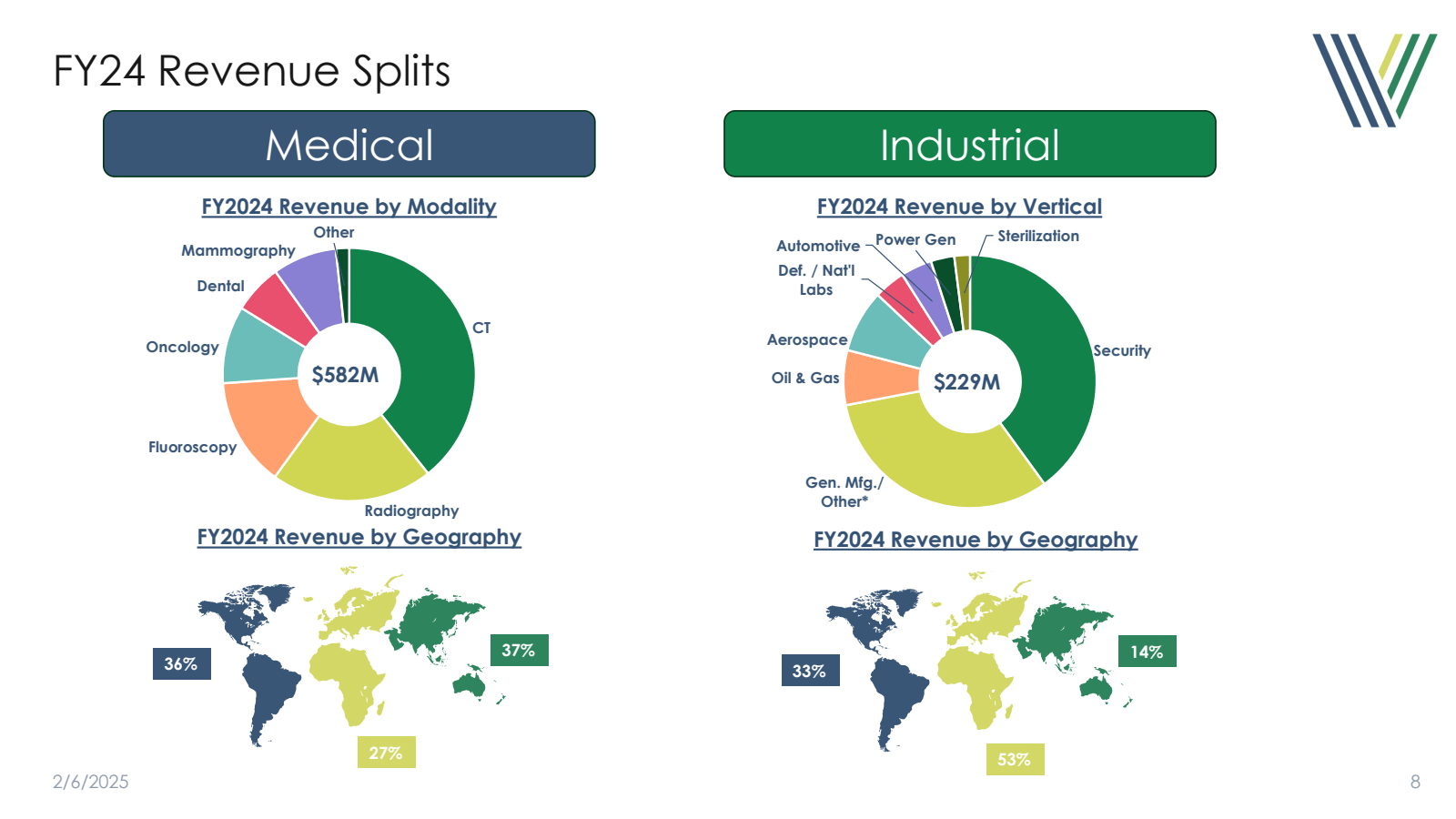 FY24 Revenue Splits 
