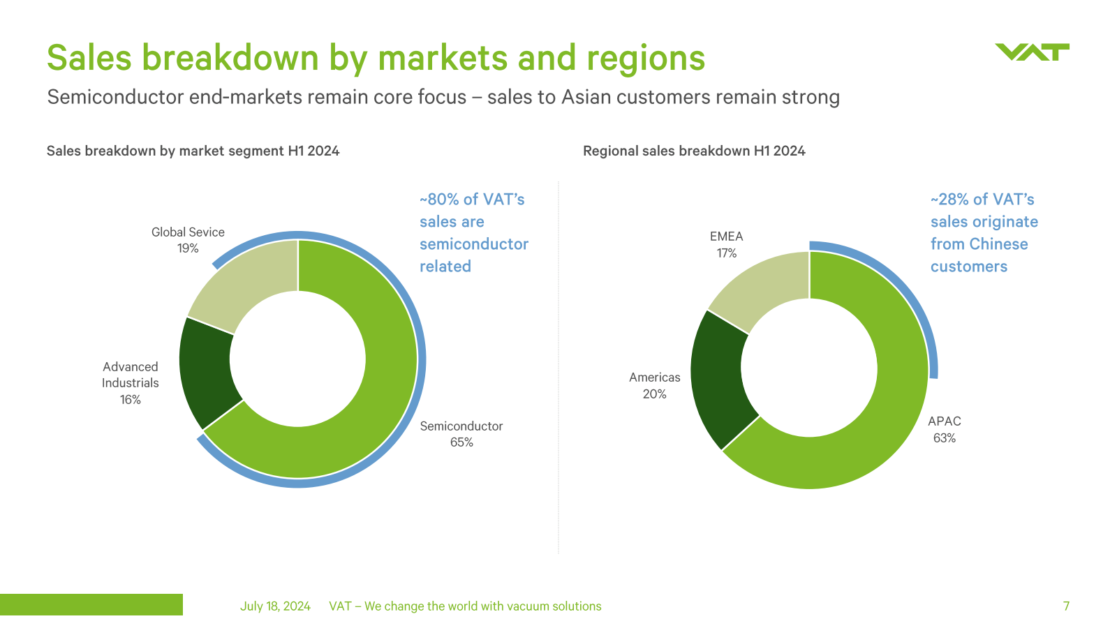 Sales breakdown by m