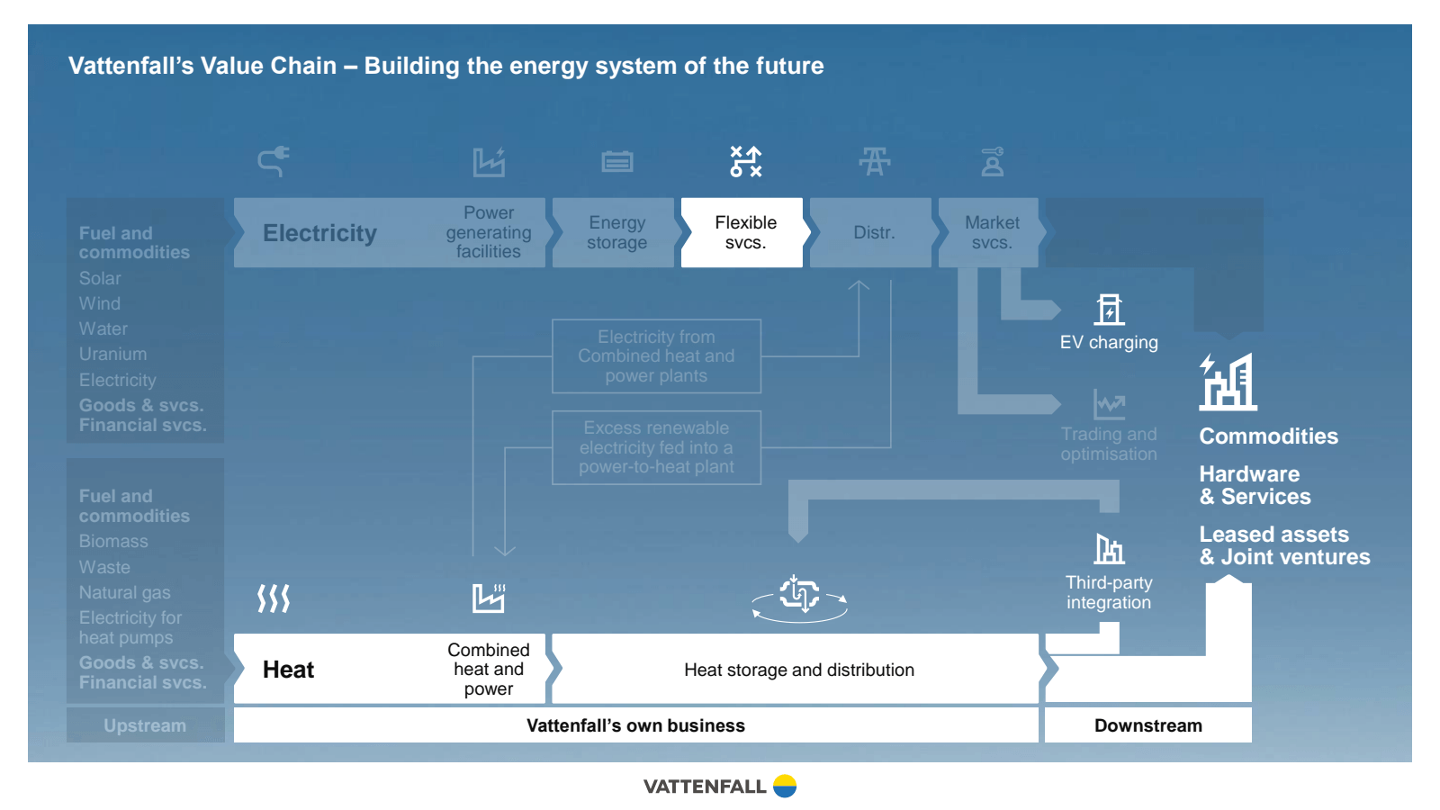 Vattenfall's Value C