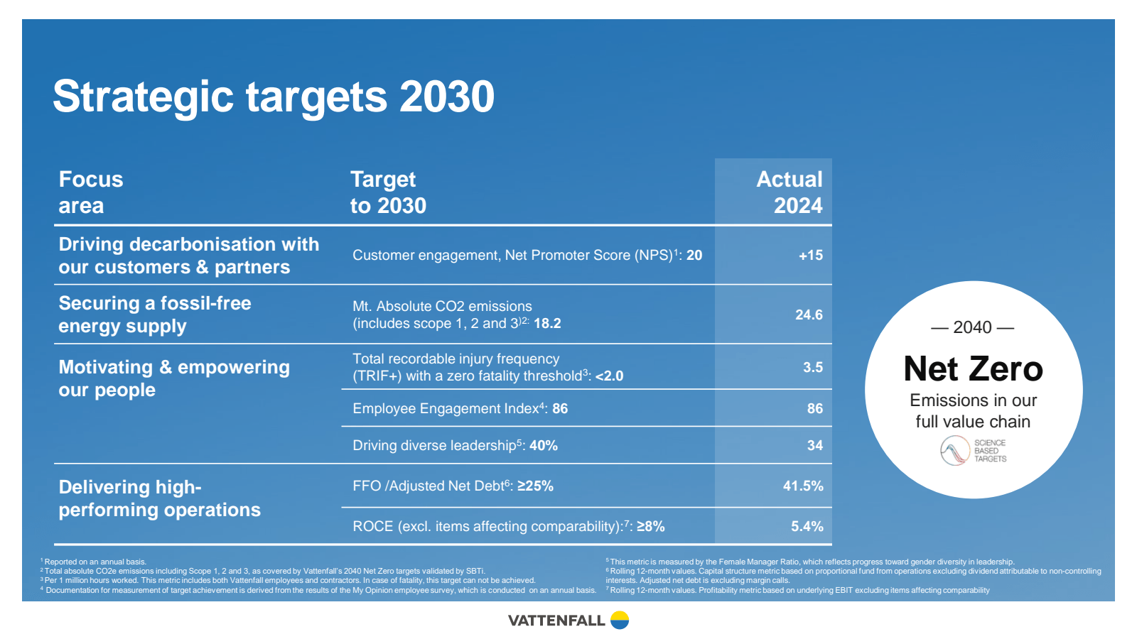 Strategic targets 20