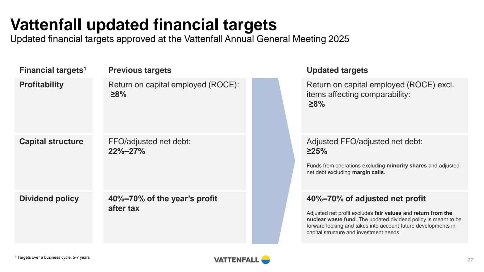 Vattenfall updated f