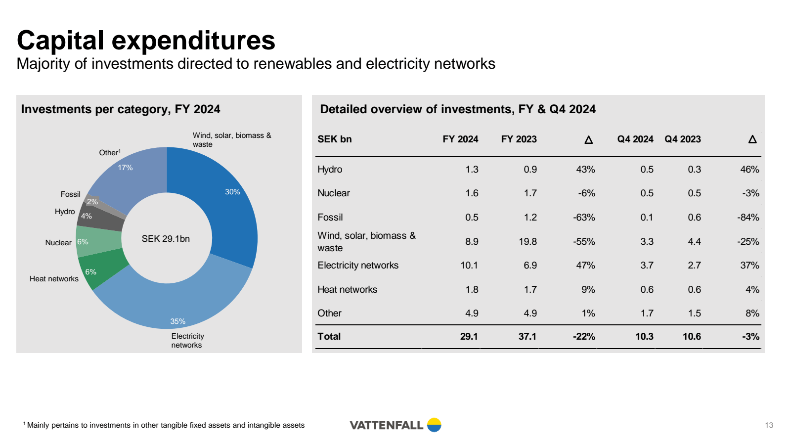 Capital expenditures