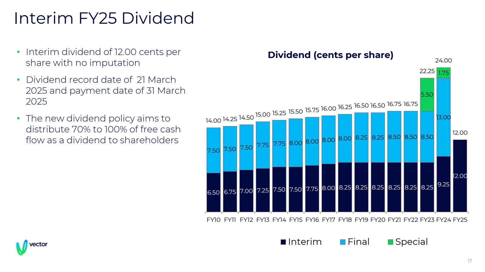 Interim FY25 Dividen