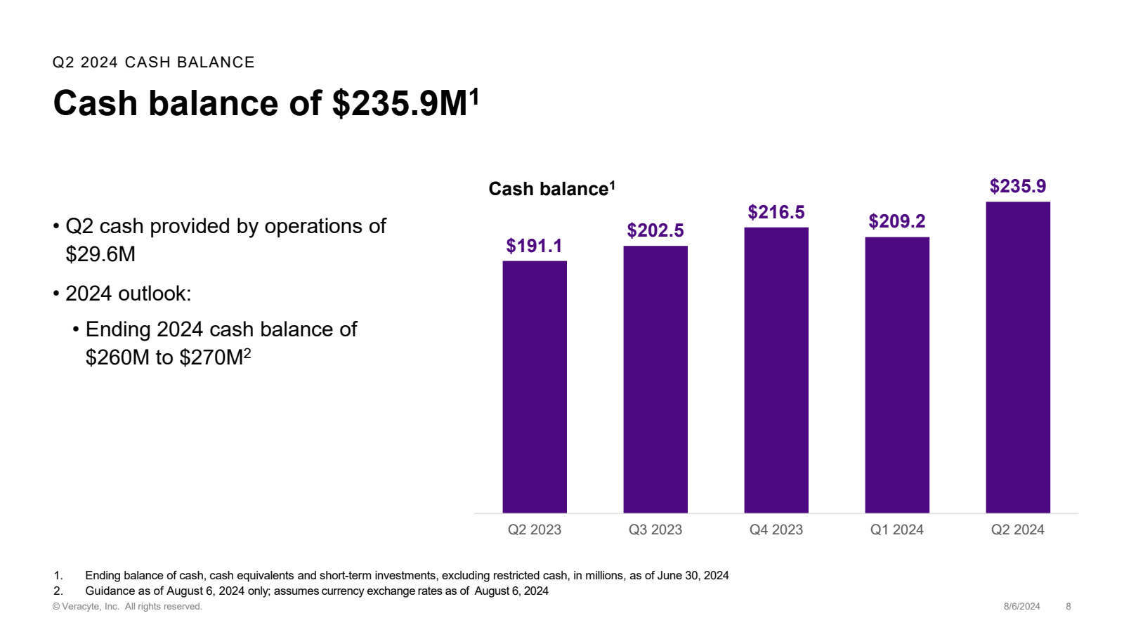 Q2 2024 CASH BALANCE