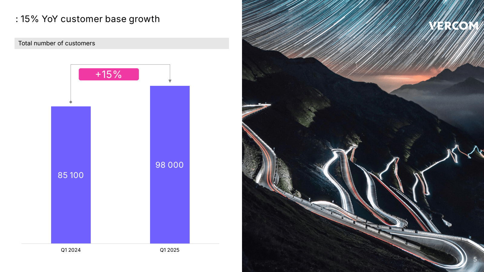 : 15 % YoY customer 