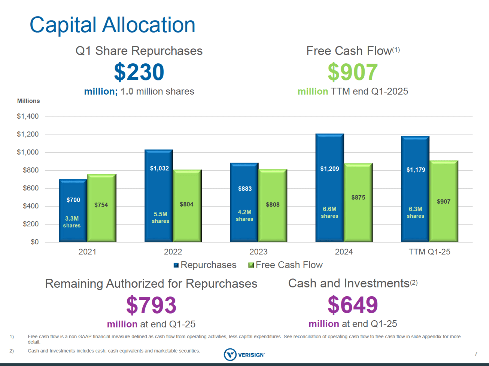 Capital Allocation 
