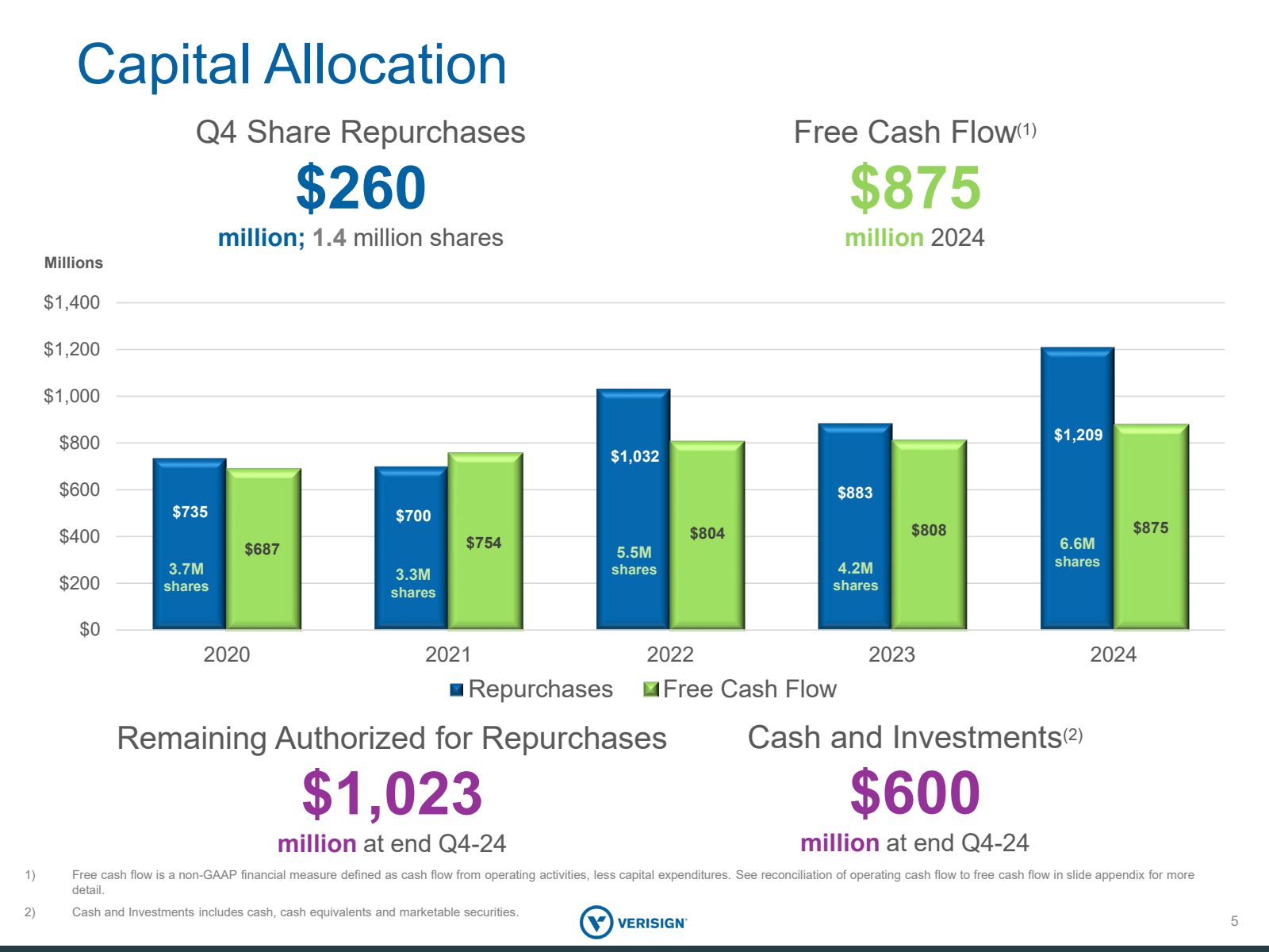 Capital Allocation 
