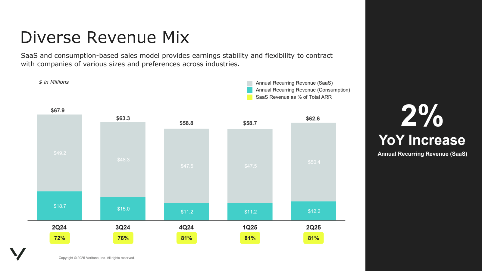 Diverse Revenue Mix
