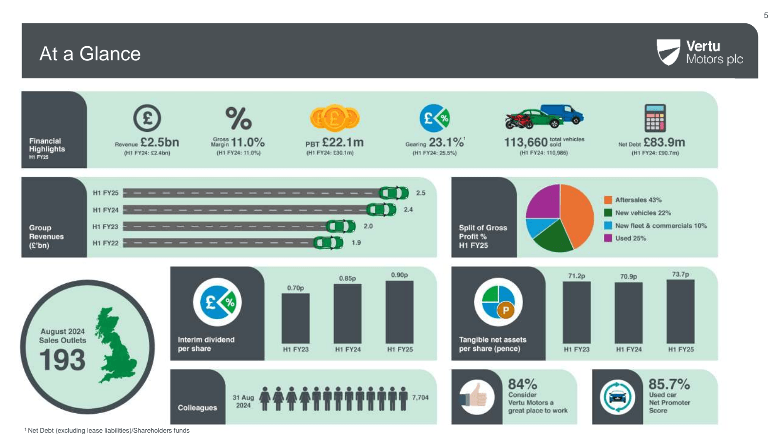 At a Glance 

Financ