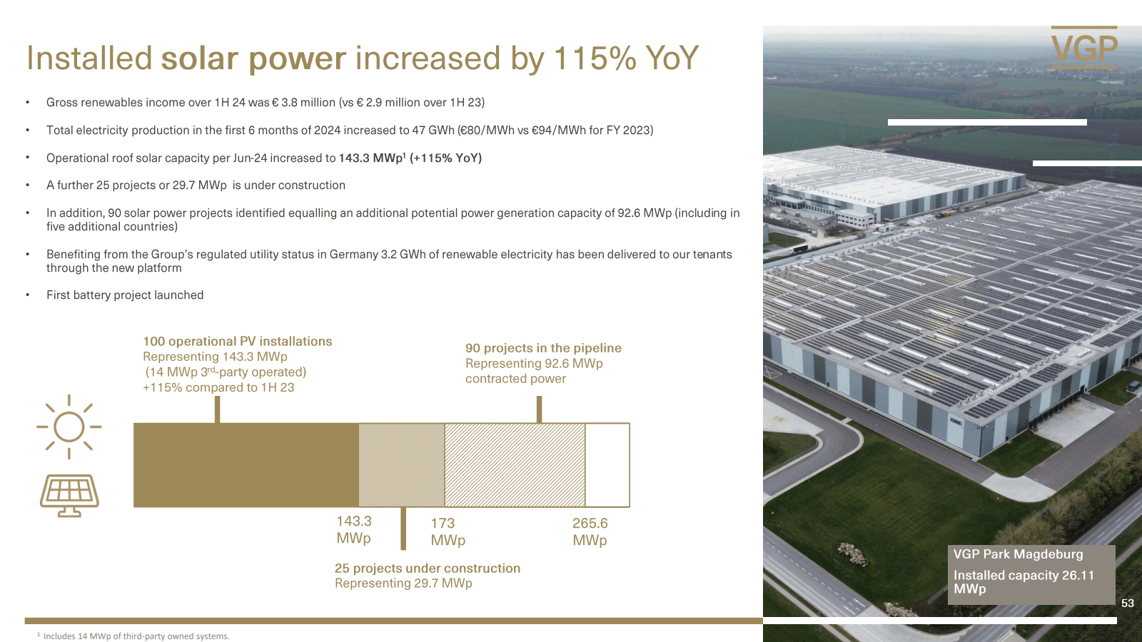 Installed solar powe