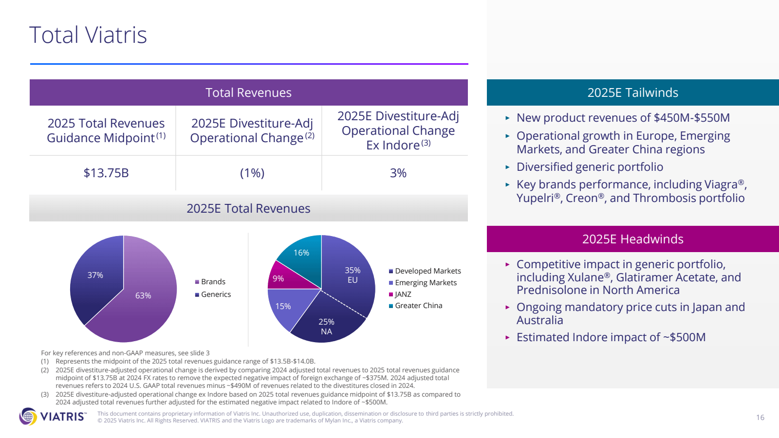 Total Viatris 

2025