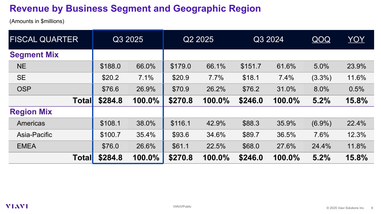 Revenue by Business 