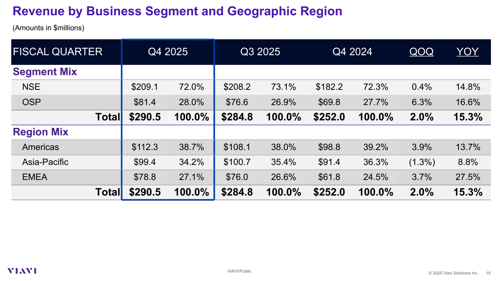 Revenue by Business 