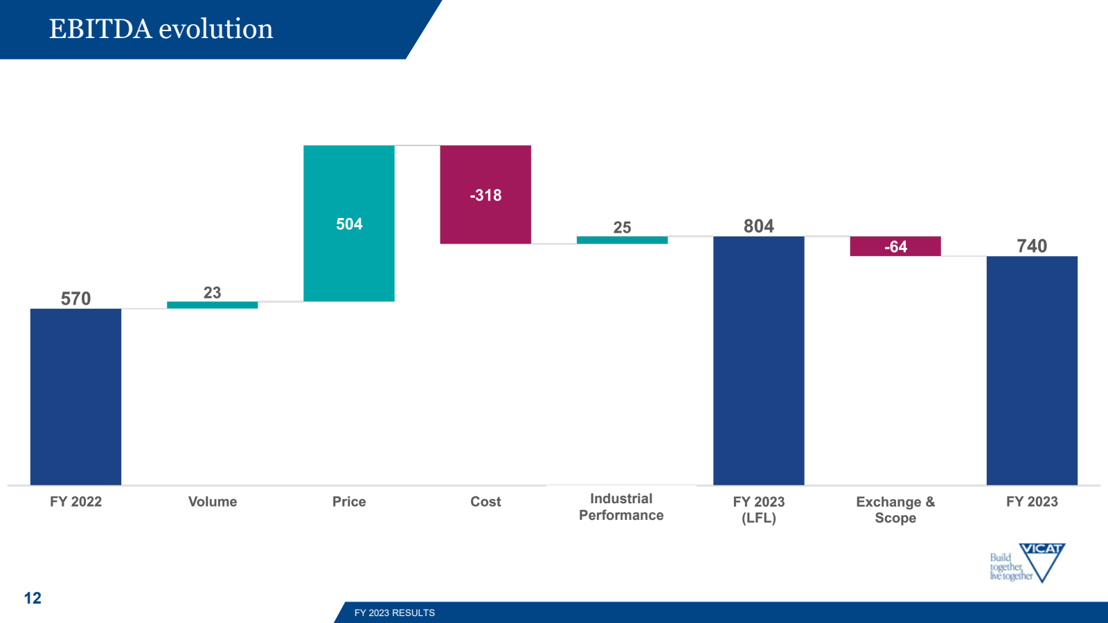 12 

EBITDA evolutio