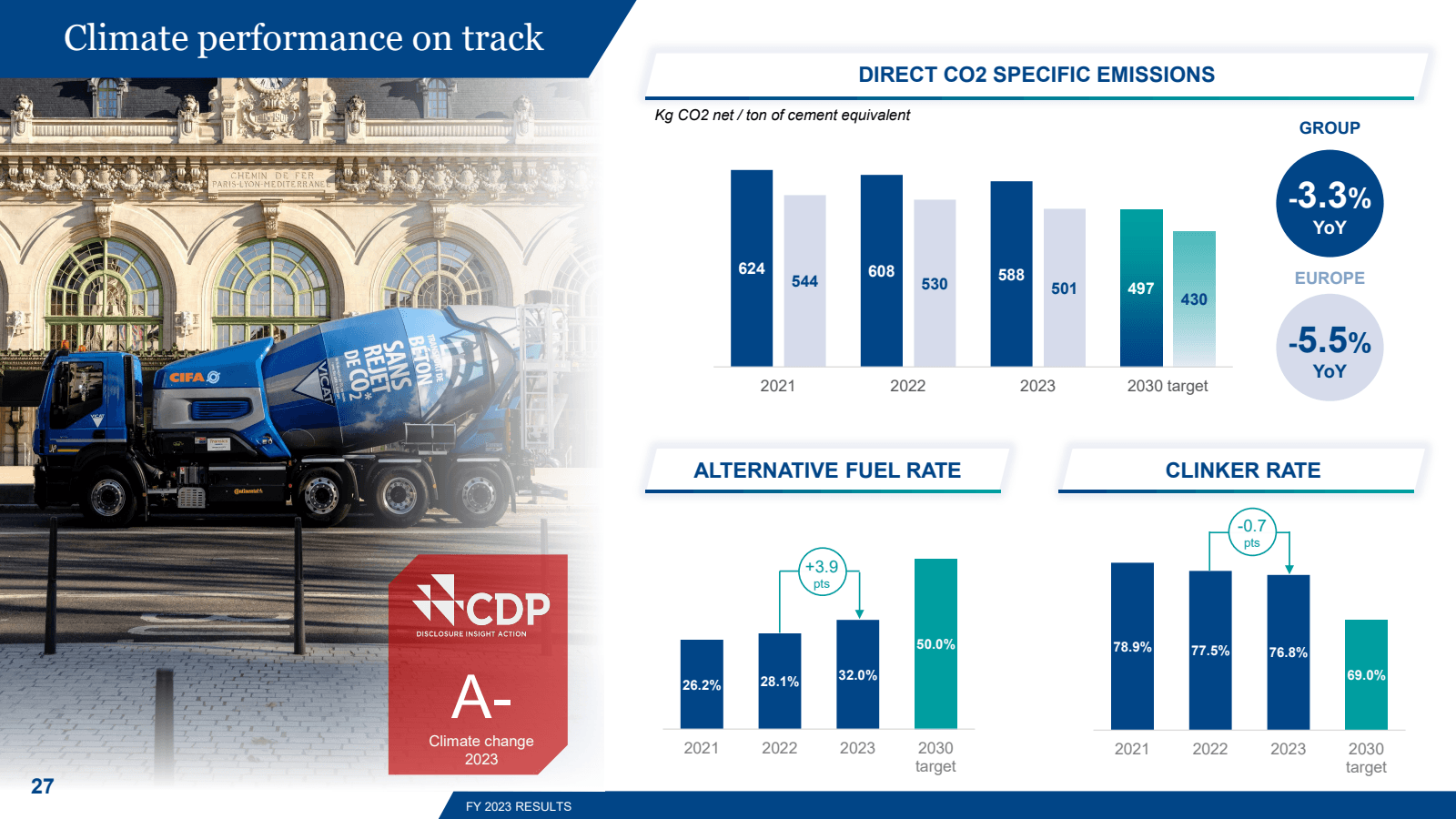 Climate performance 