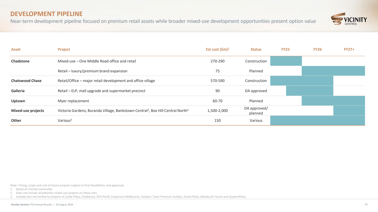 DEVELOPMENT PIPELINE