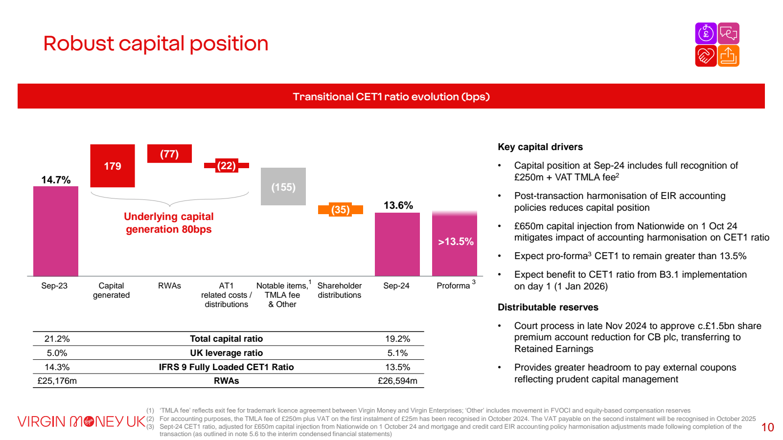 Robust capital posit