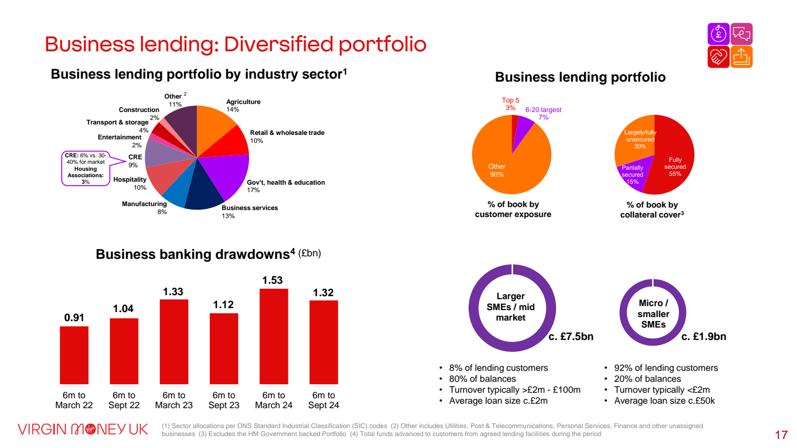 Business lending : D