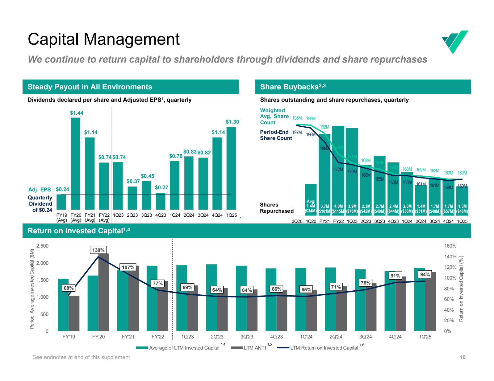 Capital Management 
