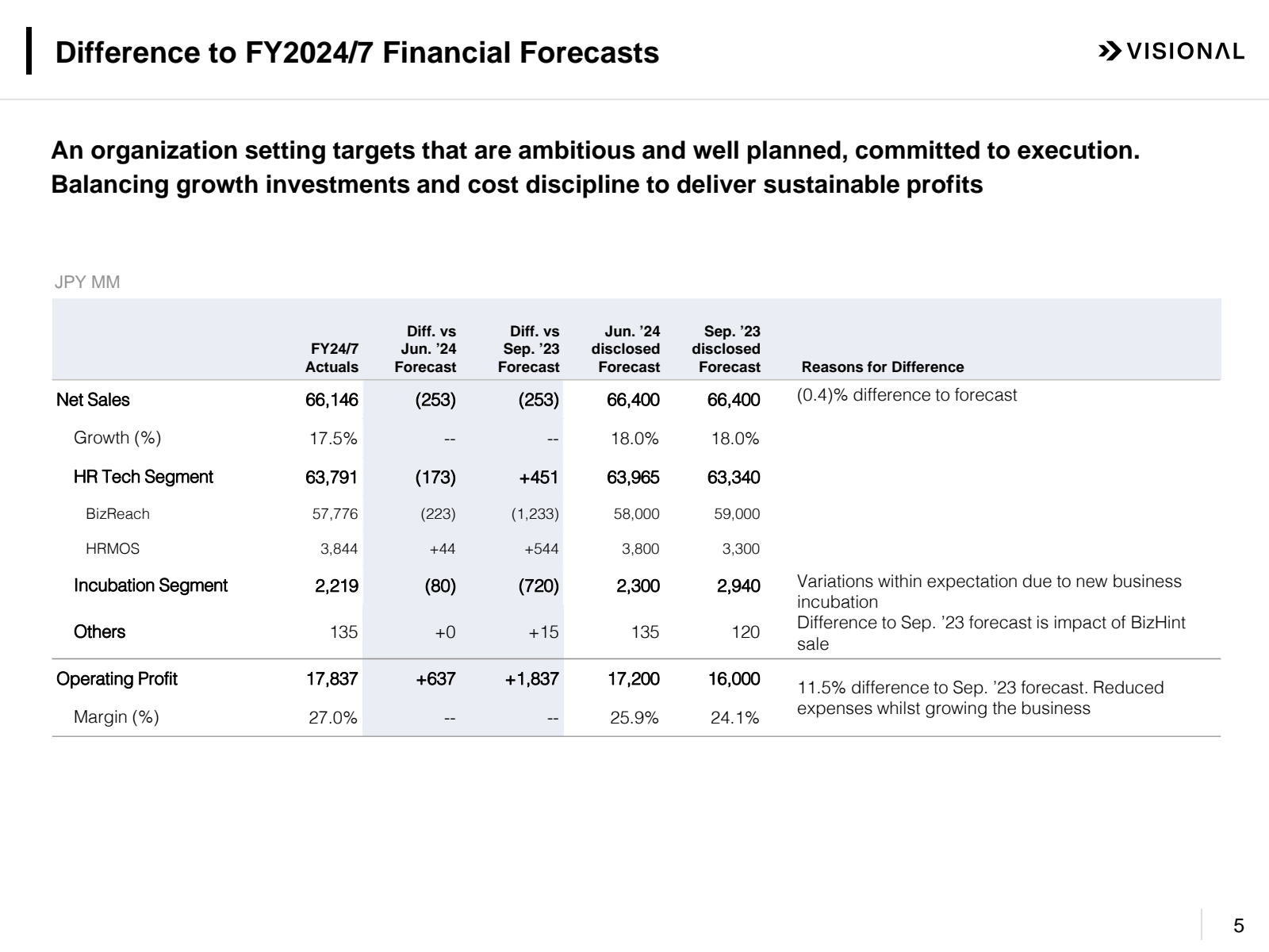 | Difference to FY20