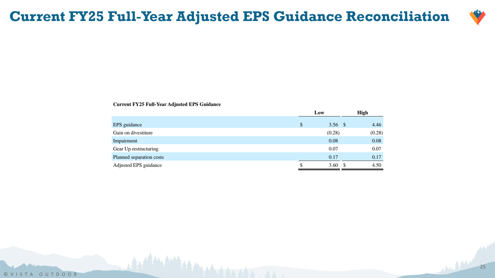 Current FY25 Full - 