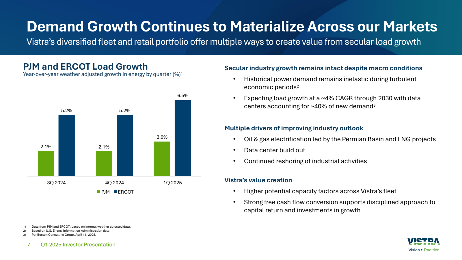 Demand Growth Contin