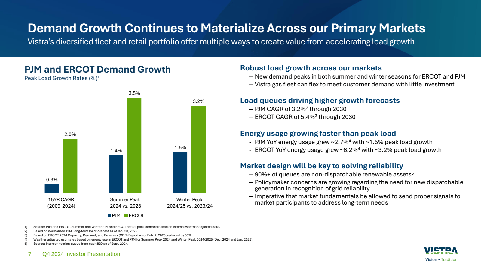 Demand Growth Contin