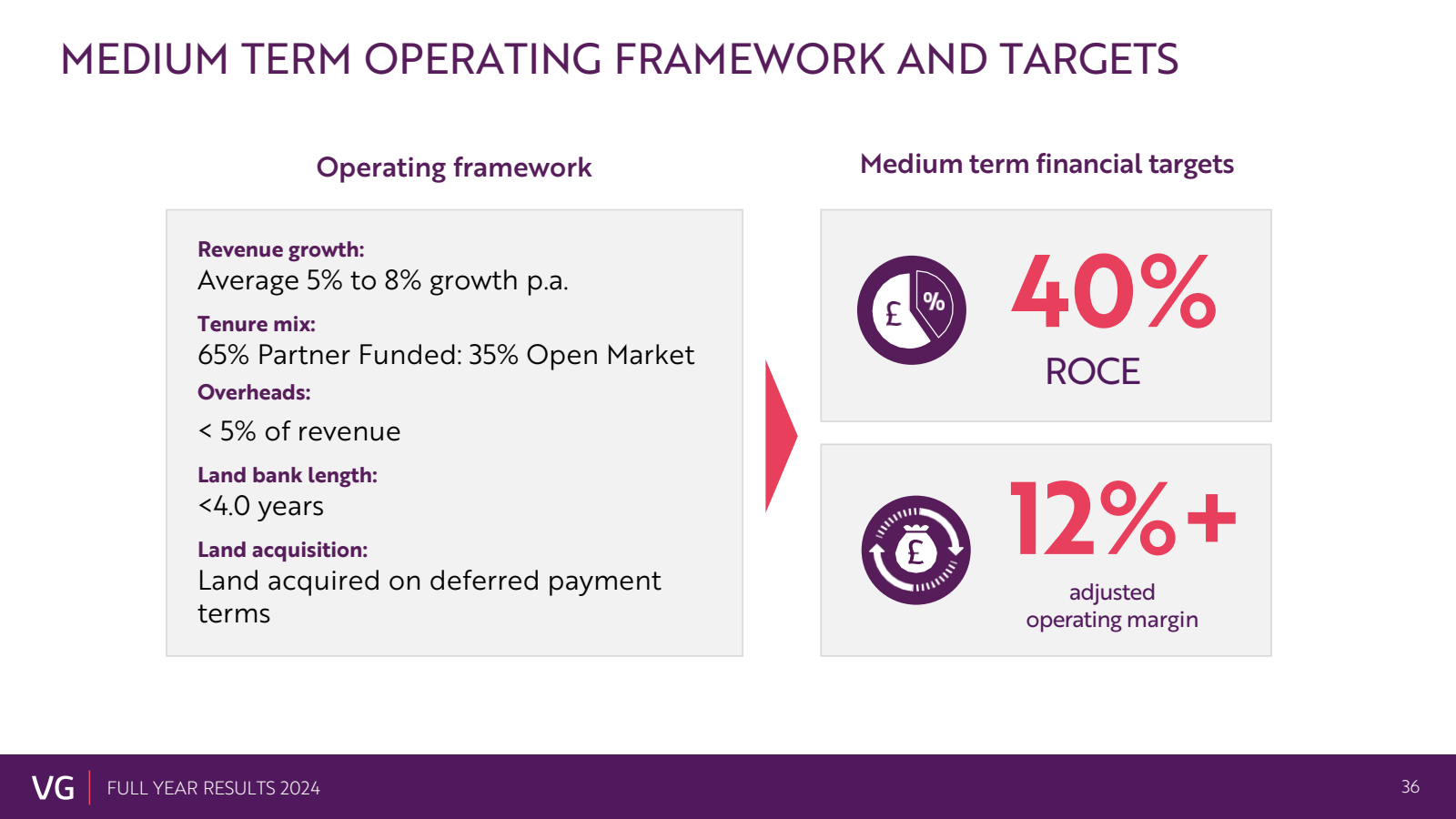 Operating framework 