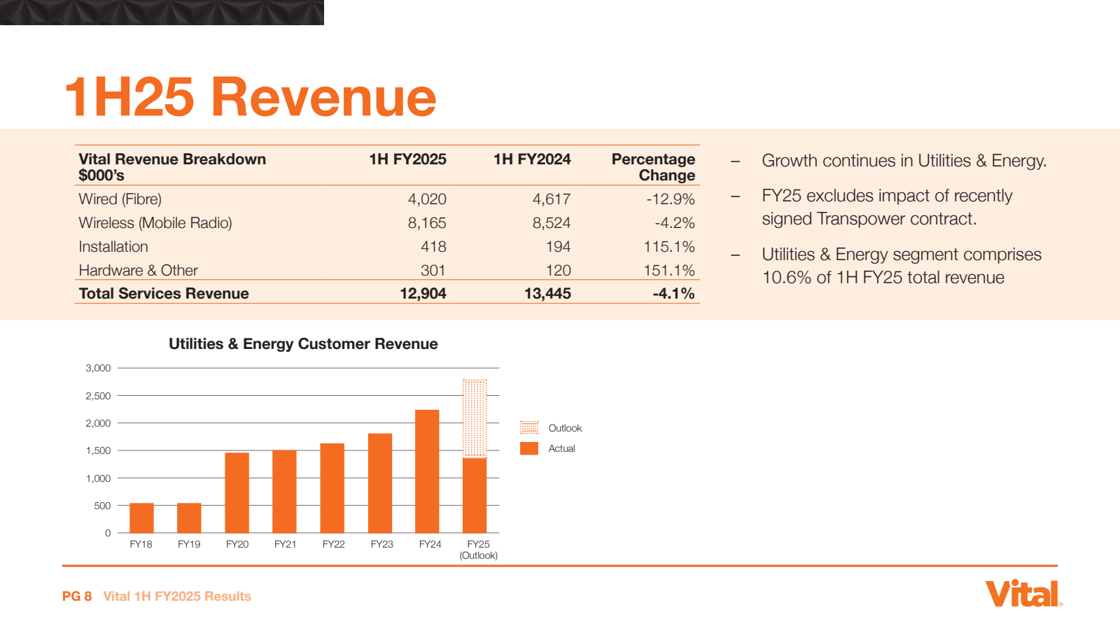 1H25 Revenue 

Vital