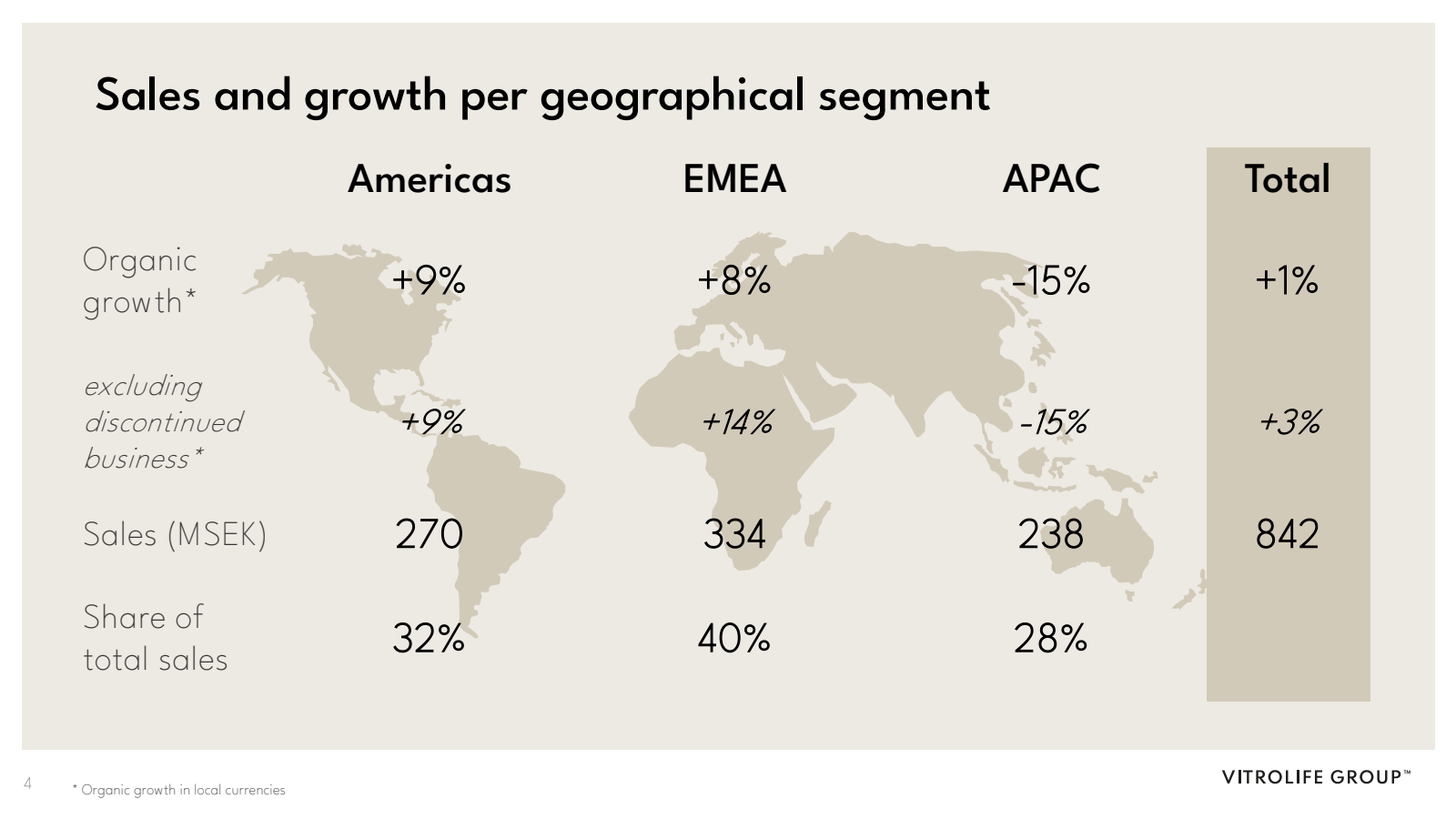 Sales and growth per