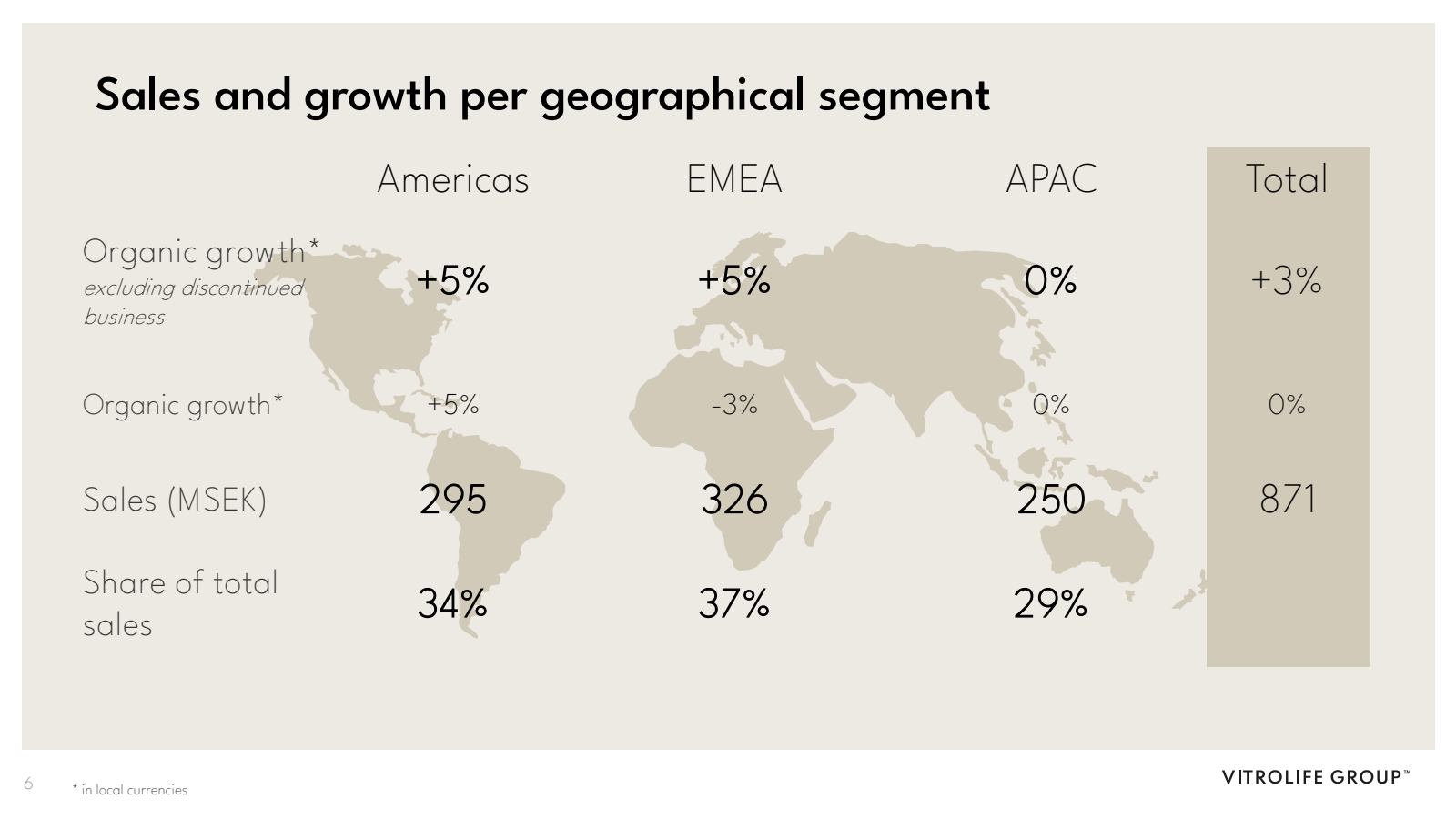 Sales and growth per