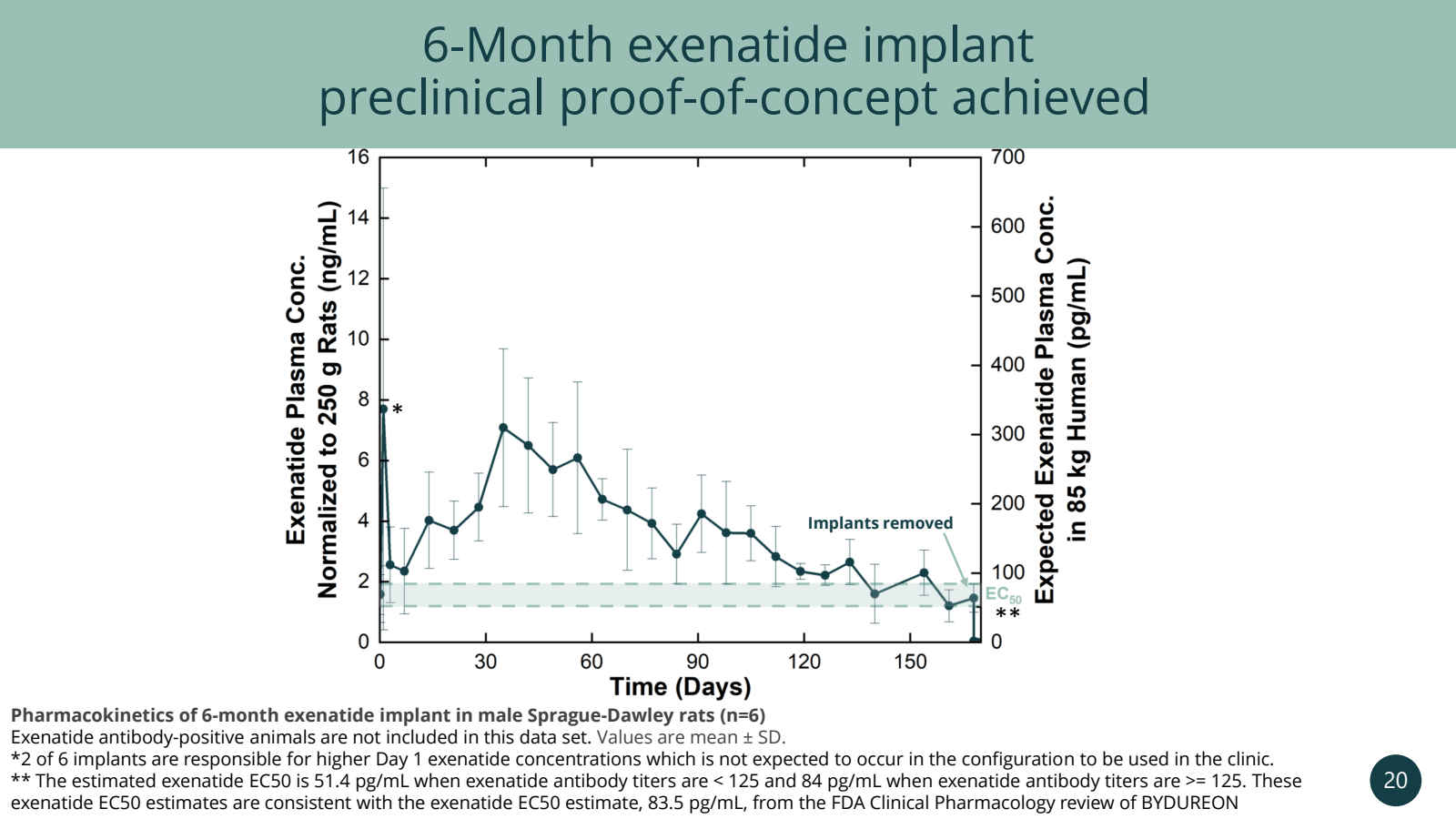 6 - Month exenatide 