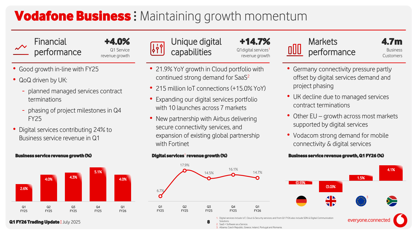 Vodafone Business : 