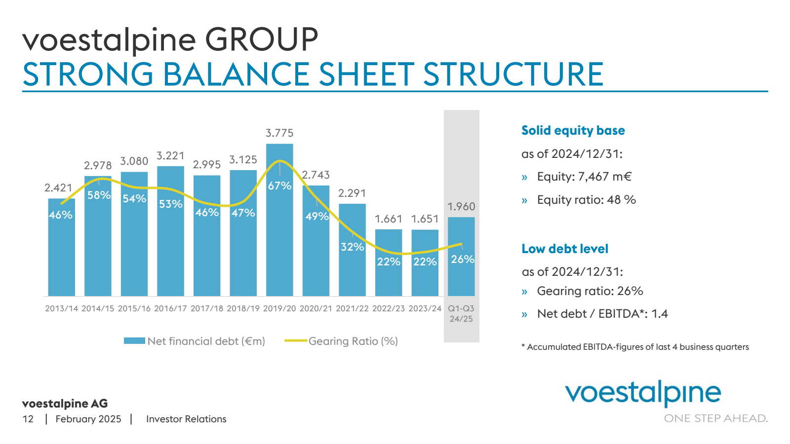 voestalpine GROUP 
S