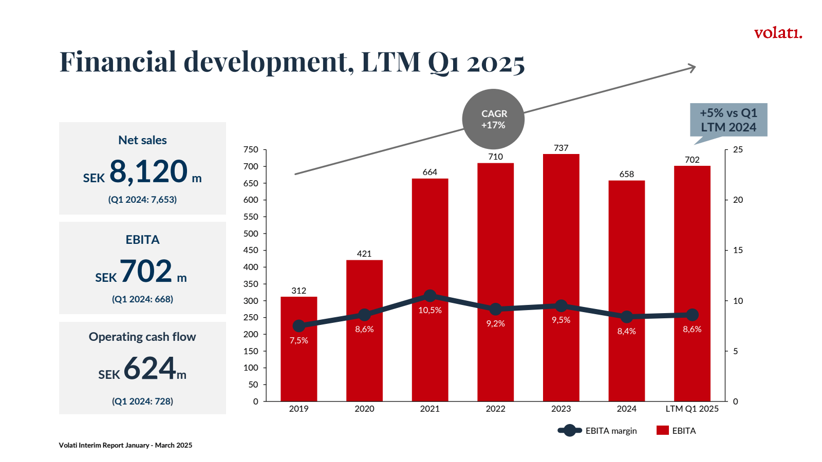 Financial developmen