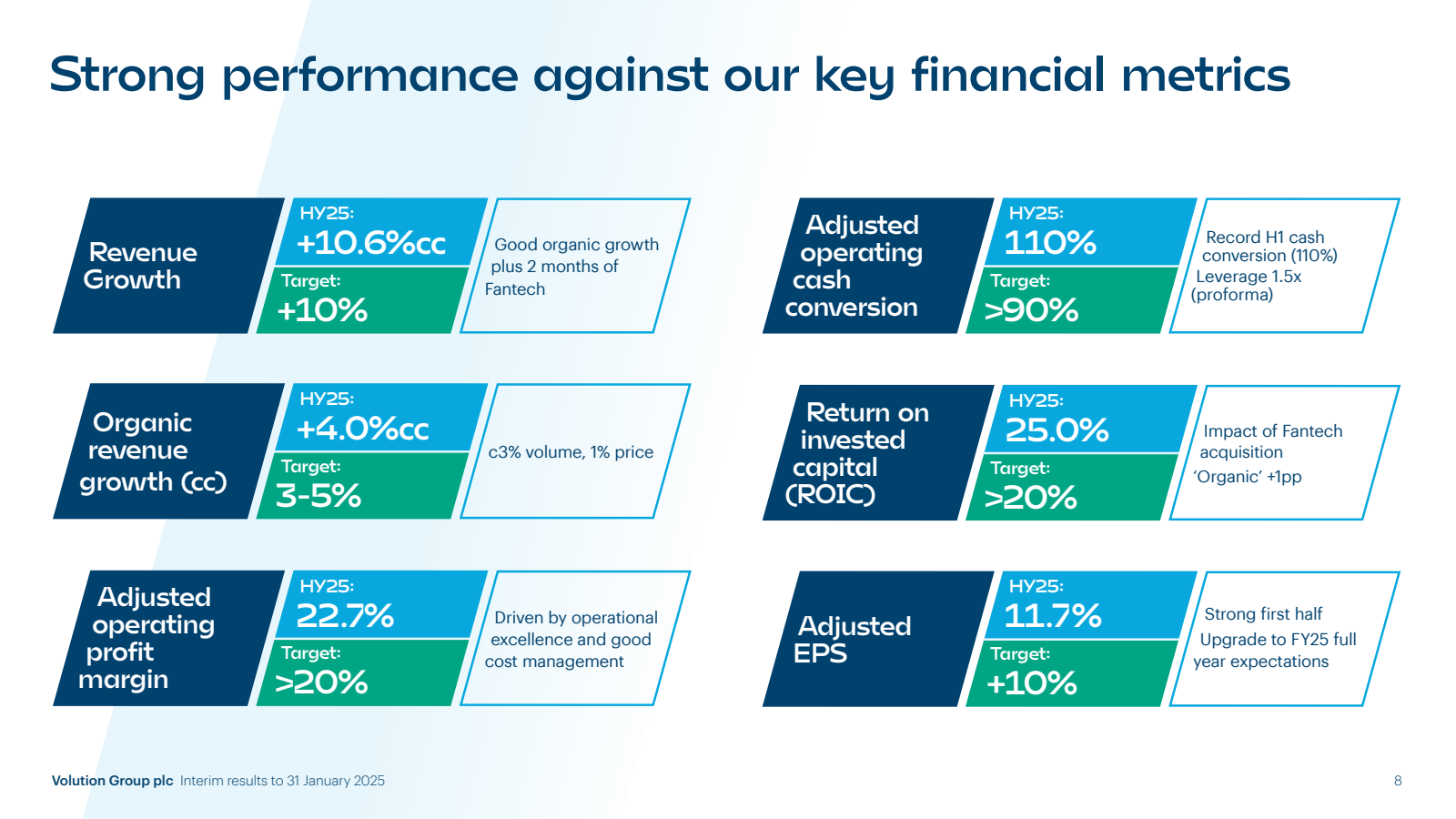 Strong performance a